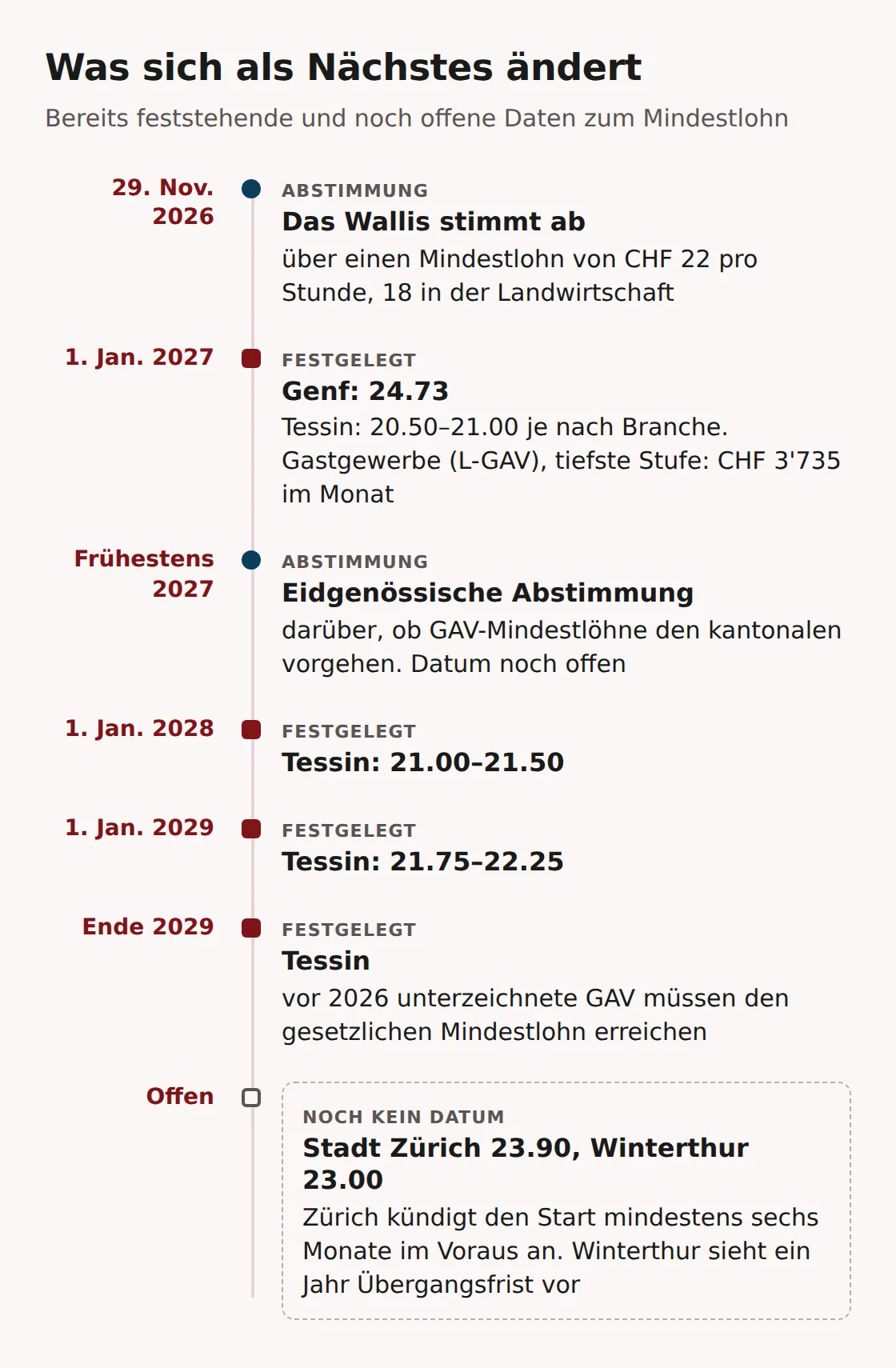 Zeitstrahl: Abstimmung im Wallis am 29. November 2026; Genf 24.73 und Tessin 20.50 bis 21.00 ab Januar 2027; eidgenössische Abstimmung frühestens 2027; Tessiner Erhöhungen 2028 und 2029; noch kein Startdatum für Zürich und Winterthur