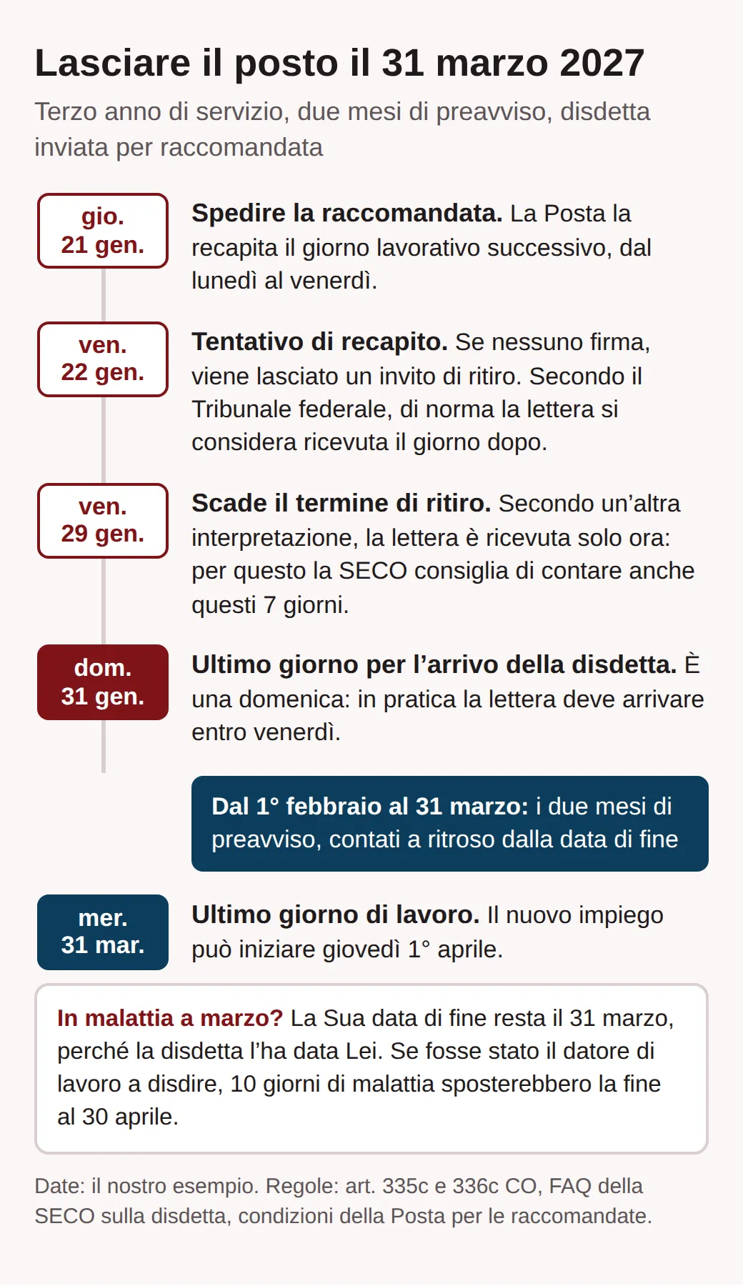 Cronologia per lasciare il posto il 31 marzo 2027: raccomandata spedita giovedì 21 gennaio, tentativo di recapito venerdì 22 gennaio, termine di ritiro fino a venerdì 29, scadenza domenica 31 gennaio, preavviso dal 1° febbraio al 31 marzo.