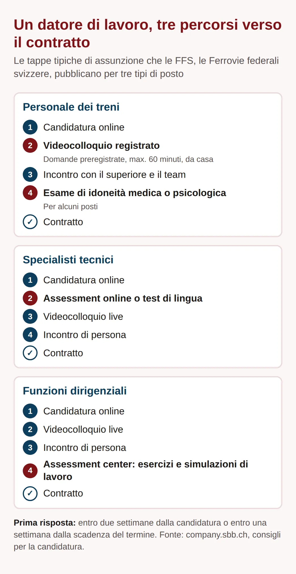 Schema dei tre percorsi di assunzione delle FFS: personale dei treni con videocolloquio registrato e talvolta esame di idoneità; specialisti con test online, videocolloquio e incontro; quadri con due colloqui e assessment center.