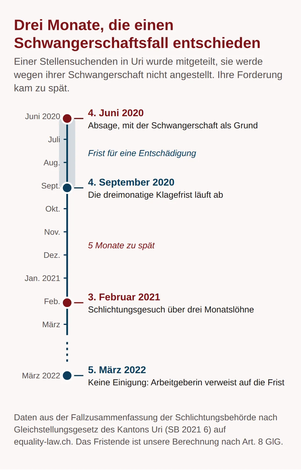 Zeitachse eines Schwangerschaftsfalls in Uri: Absage am 4. Juni 2020, Fristende am 4. September 2020, Schlichtungsgesuch am 3. Februar 2021 und am 5. März 2022 keine Einigung, weil die Arbeitgeberin auf die verpasste Frist verwies.
