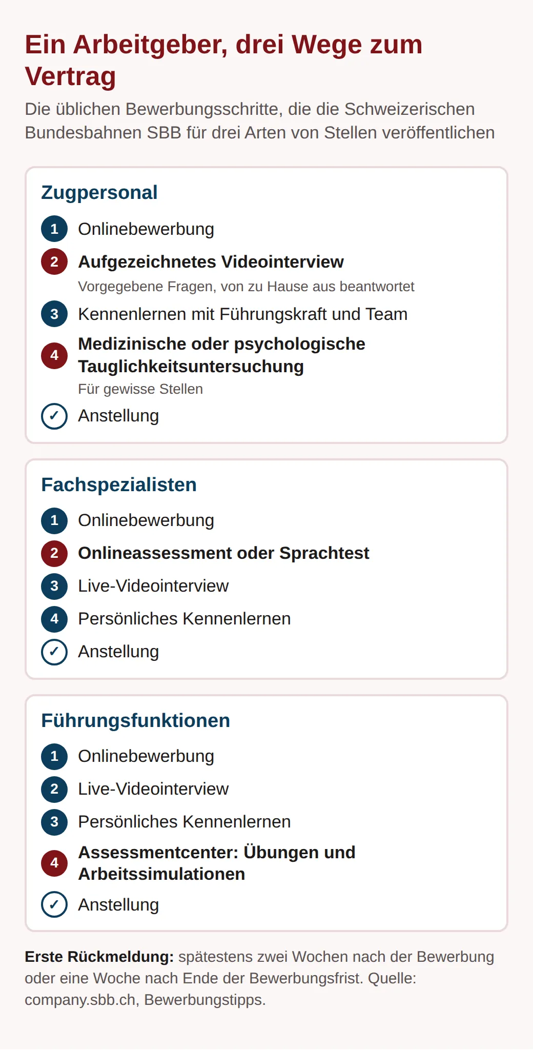 Diagramm der drei Bewerbungsabläufe der SBB: Zugpersonal mit aufgezeichnetem Videointerview, teils Tauglichkeitsuntersuchung; Fachspezialisten mit Onlinetest, Videointerview und Treffen; Kader mit zwei Gesprächen und Assessmentcenter.