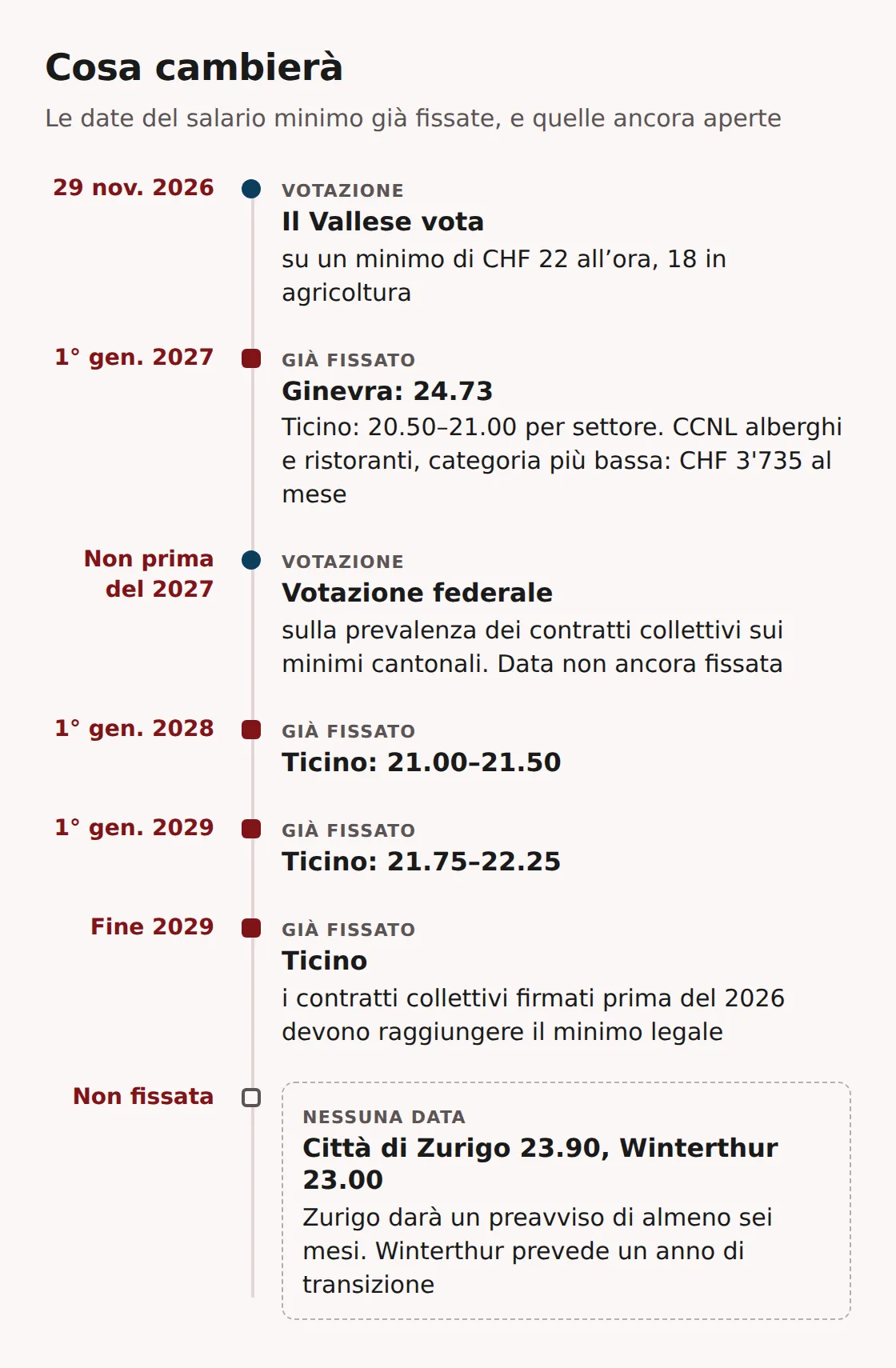 Cronologia: votazione in Vallese il 29 novembre 2026; Ginevra 24.73 e Ticino da 20.50 a 21.00 da gennaio 2027; votazione federale non prima del 2027; aumenti ticinesi nel 2028 e nel 2029; ancora nessuna data per Zurigo e Winterthur