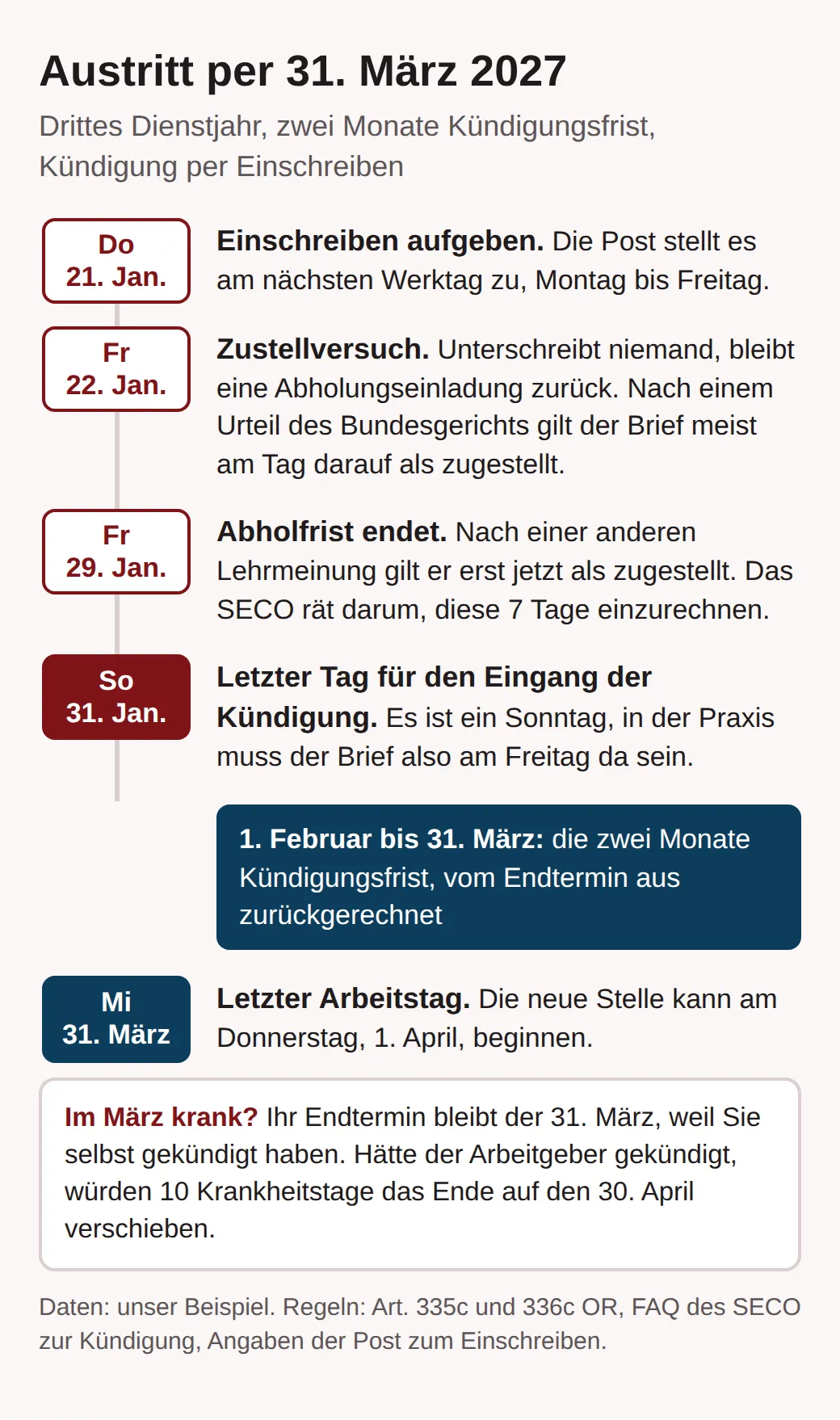 Zeitachse für einen Austritt per 31. März 2027: Einschreiben aufgegeben Donnerstag, 21. Januar, Zustellversuch 22. Januar, Abholfrist endet 29. Januar, Eingang spätestens Sonntag, 31. Januar, Kündigungsfrist 1. Februar bis 31. März.