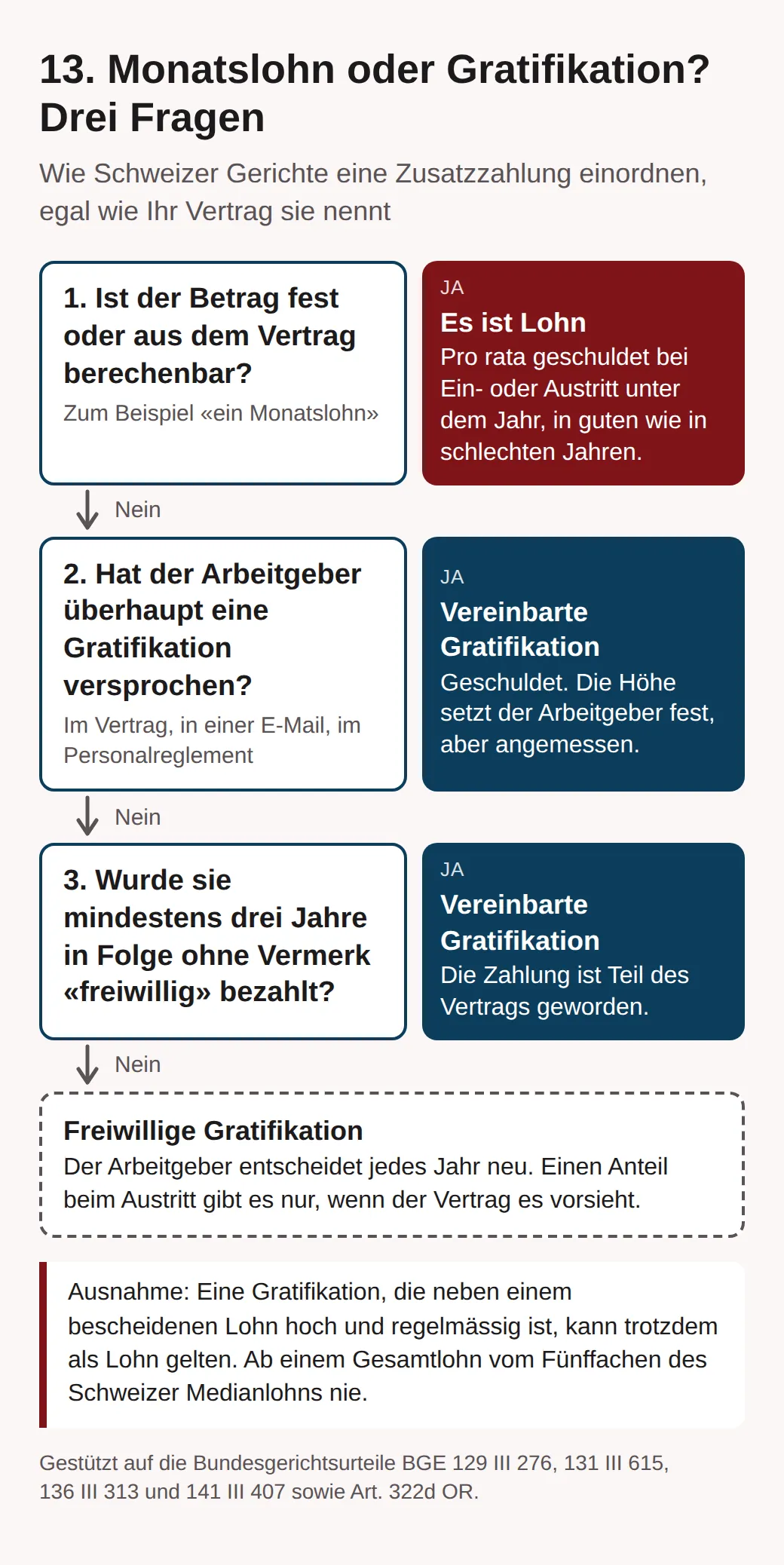 Flussdiagramm: Ein fester oder berechenbarer Betrag ist Lohn; eine versprochene Gratifikation ist vereinbart; eine drei Jahre in Folge ohne Vermerk «freiwillig» bezahlte auch; alles andere ist eine freiwillige Gratifikation