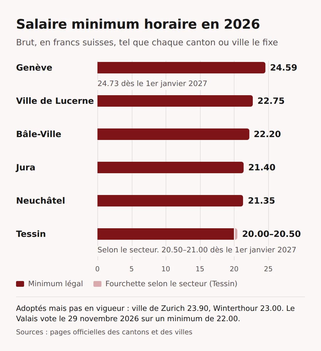 Barres des salaires minimaux horaires 2026 : Genève 24.59, ville de Lucerne 22.75, Bâle-Ville 22.20, Jura 21.40, Neuchâtel 21.35, Tessin 20.00 à 20.50 selon le secteur ; pour 2027, Genève 24.73 et Tessin 20.50 à 21.00