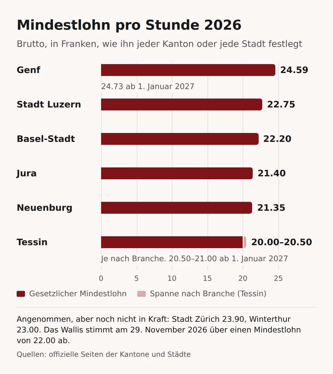 Balkendiagramm der Mindeststundenlöhne 2026: Genf 24.59, Stadt Luzern 22.75, Basel-Stadt 22.20, Jura 21.40, Neuenburg 21.35, Tessin 20.00 bis 20.50 je nach Branche; für 2027 Genf 24.73 und Tessin 20.50 bis 21.00