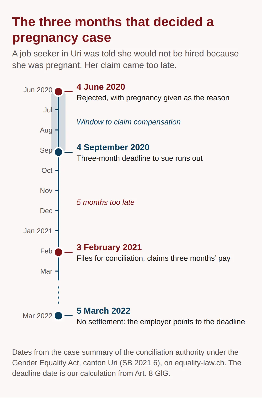 Vertical timeline of a pregnancy hiring case in Uri: rejection on 4 June 2020, three-month deadline ending 4 September 2020, claim filed 3 February 2021, and on 5 March 2022 no settlement because the employer pointed to the missed deadline.