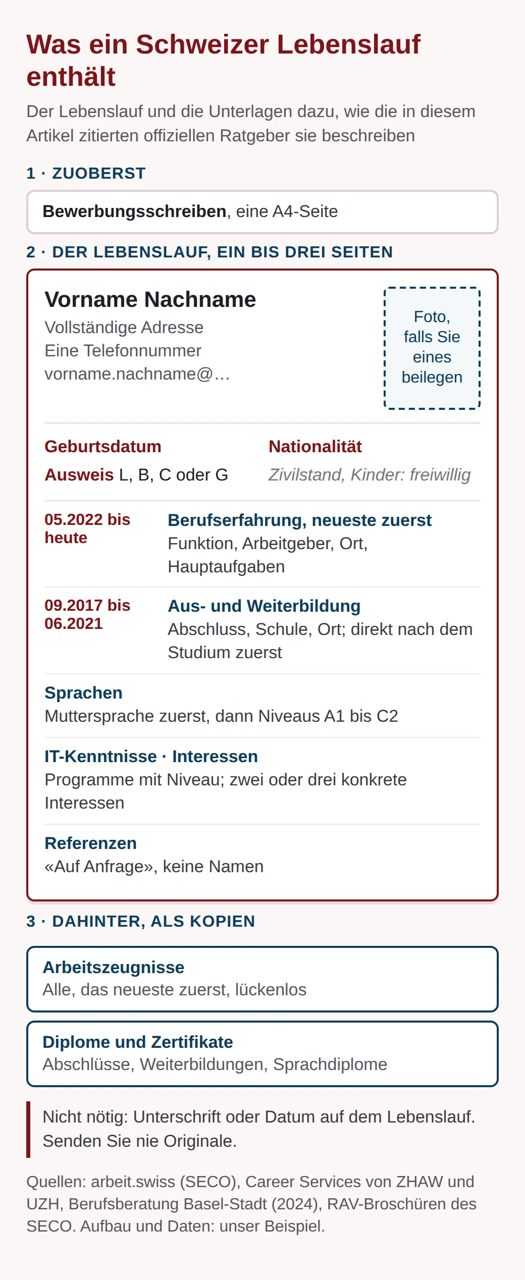 Schema einer Schweizer Bewerbung: Bewerbungsschreiben (1 Seite); Lebenslauf mit Kontakt, Fotofeld, Geburtsdatum, Nationalität, Ausweis, Erfahrung, Ausbildung (neueste zuerst), Sprachen, Referenzen auf Anfrage; dahinter Zeugnisse, Diplome.