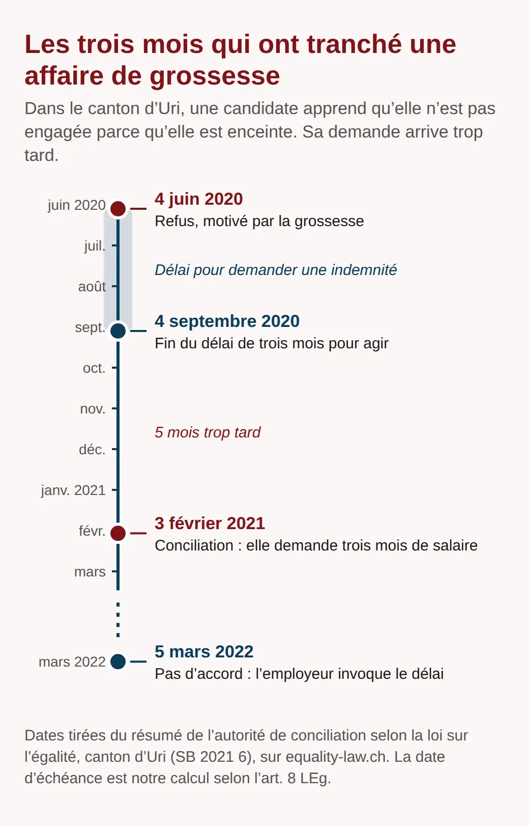 Frise chronologique d’une affaire de grossesse à Uri : refus le 4 juin 2020, délai de trois mois échu le 4 septembre 2020, requête déposée le 3 février 2021 et, le 5 mars 2022, pas d’accord, l’employeur invoquant le délai.