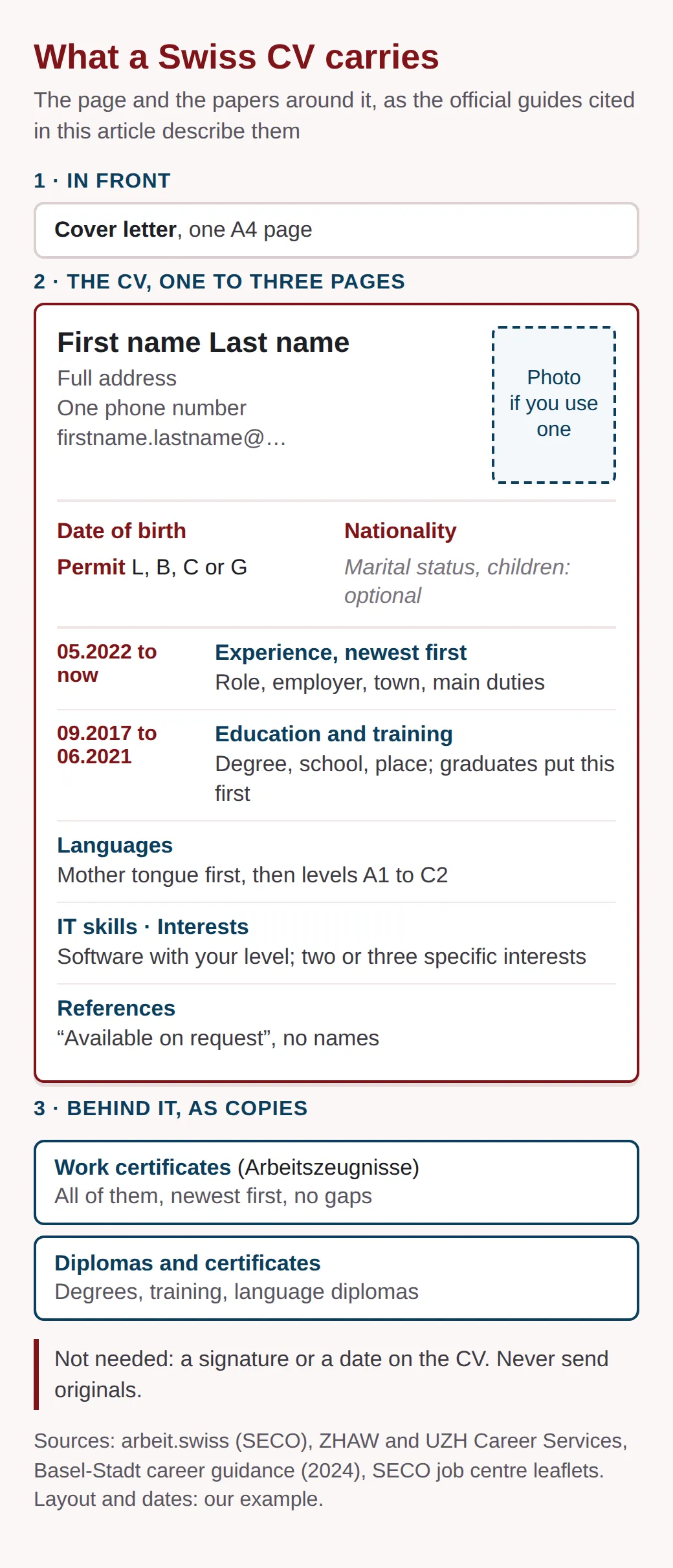 Diagram of a Swiss application: one-page cover letter; a CV with contact details, photo box, date of birth, nationality, permit, experience and education newest first, languages, references on request; then work certificates and diplomas.