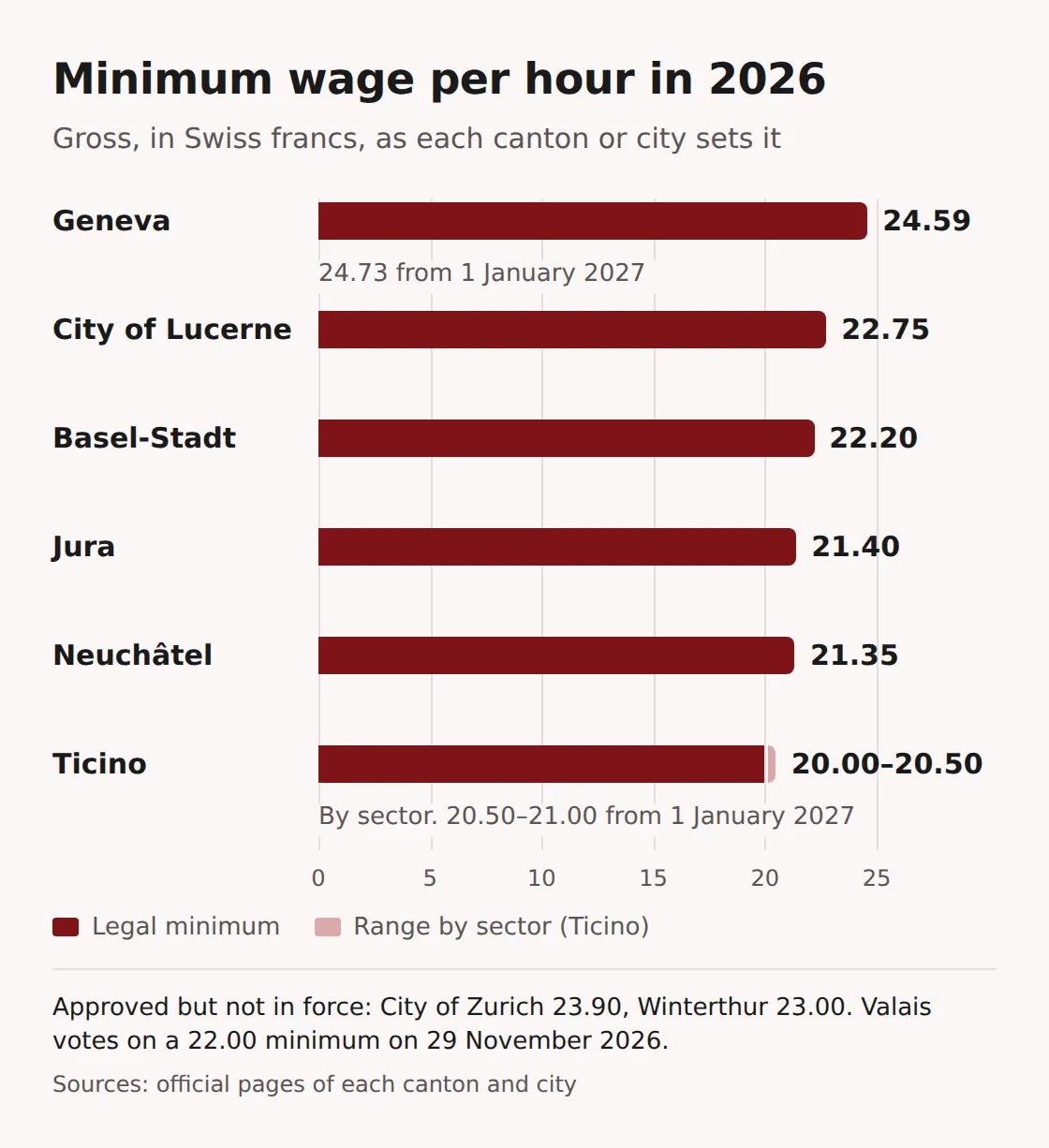 Bar chart of the 2026 hourly minimum wages: Geneva 24.59, City of Lucerne 22.75, Basel-Stadt 22.20, Jura 21.40, Neuchâtel 21.35 and Ticino 20.00 to 20.50 by sector, with Geneva's 24.73 and Ticino's 20.50 to 21.00 for 2027 noted