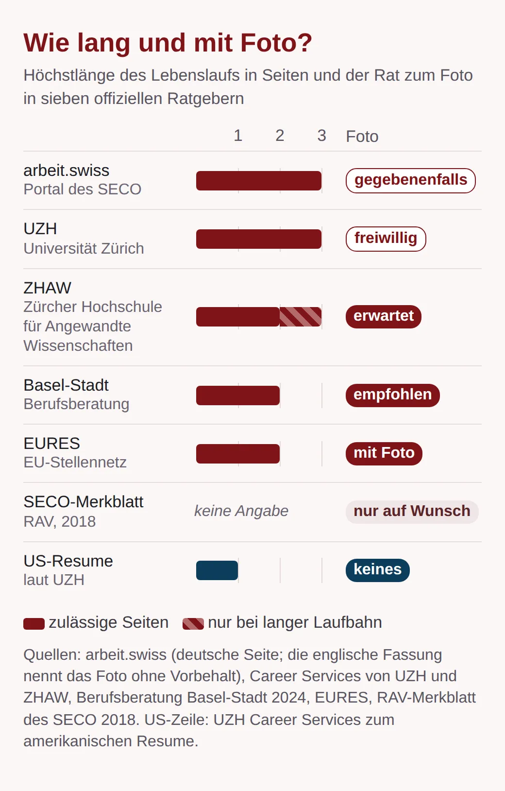 Grafik zu Länge und Foto: arbeit.swiss 3 Seiten, Foto gegebenenfalls; UZH 3, freiwillig; ZHAW 2, mit langer Laufbahn 3, erwartet; Basel-Stadt 2, empfohlen; EURES 2, mit Foto; SECO-Merkblatt ohne Länge, Foto auf Wunsch; US-Resume 1, keines.