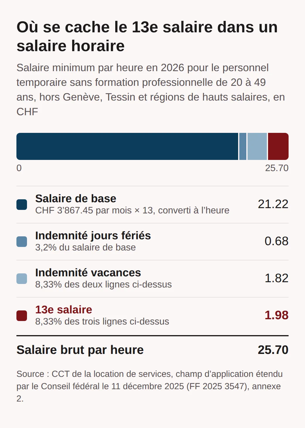 Barre et tableau : sur un minimum horaire de 25.70 francs pour le personnel temporaire sans formation professionnelle en 2026, 21.22 de salaire de base, 0.68 d’indemnité jours fériés, 1.82 d’indemnité vacances et 1.98 de 13e salaire