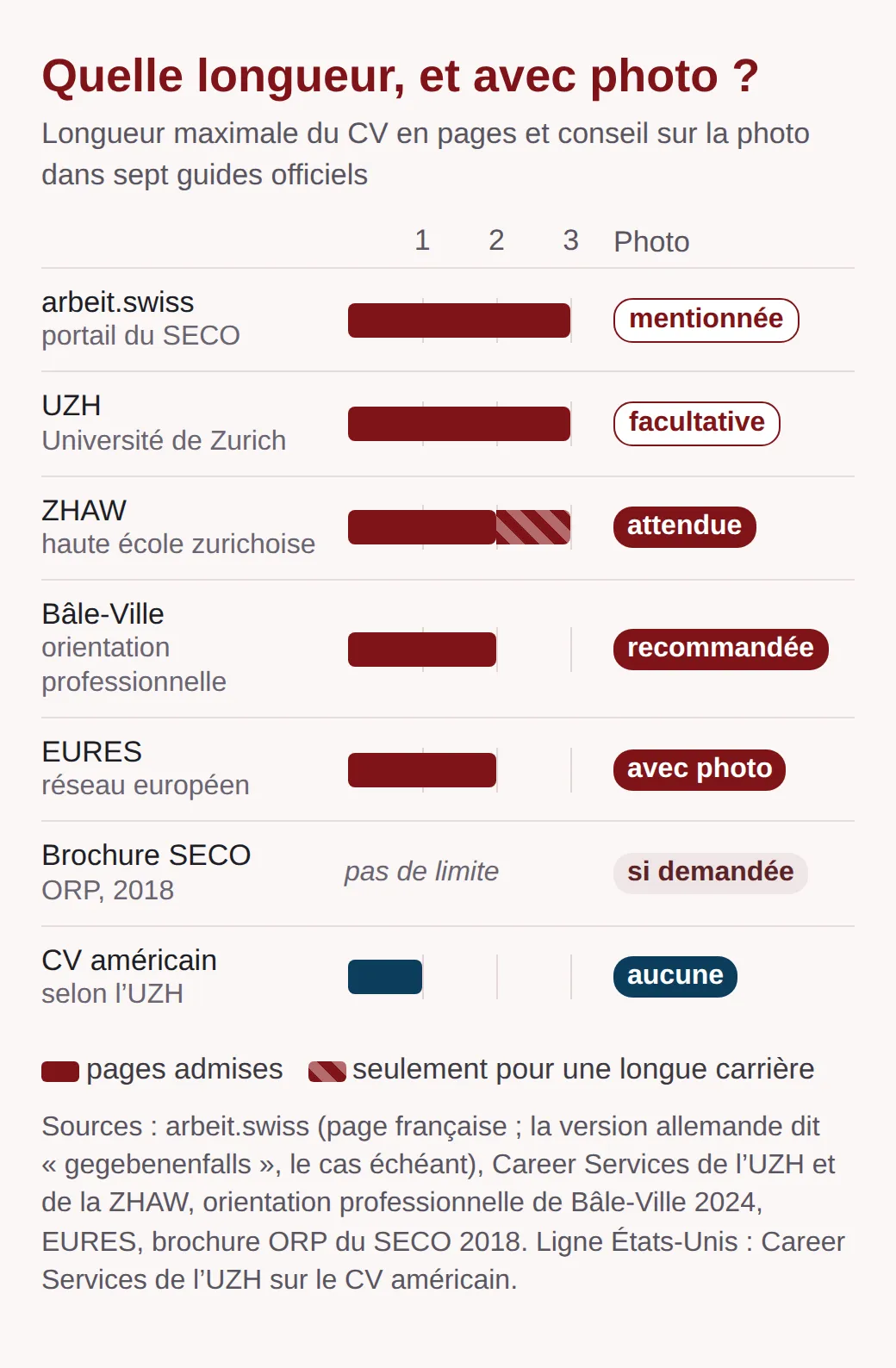 Longueur et photo : arbeit.swiss 3 pages, photo mentionnée ; UZH 3, facultative ; ZHAW 2, 3 si longue carrière, attendue ; Bâle-Ville 2, recommandée ; EURES 2, avec photo ; brochure SECO sans limite, si demandée ; CV américain 1, aucune.