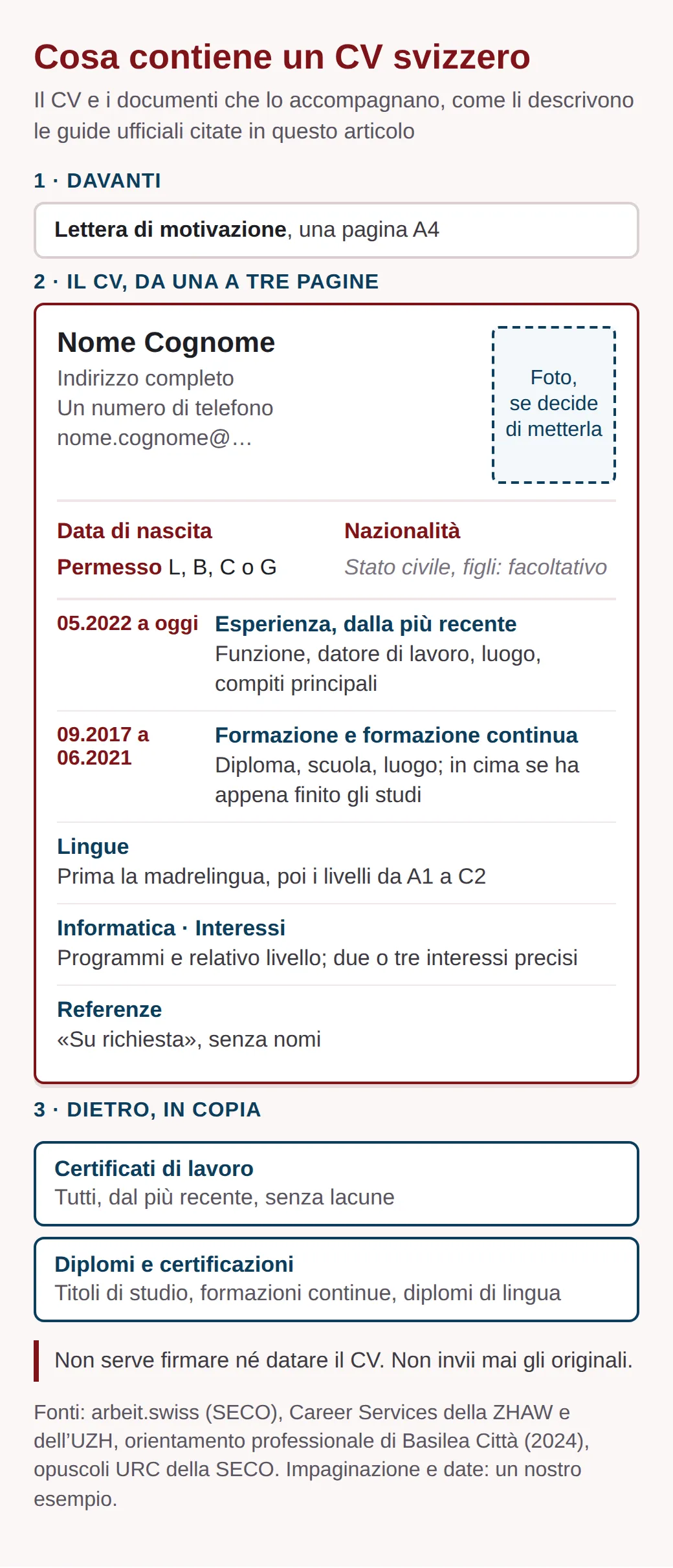 Schema di una candidatura svizzera: lettera di motivazione di una pagina; CV con recapiti, foto, data di nascita, nazionalità, permesso, esperienze e formazione dalle più recenti, lingue, referenze su richiesta; poi certificati e diplomi.