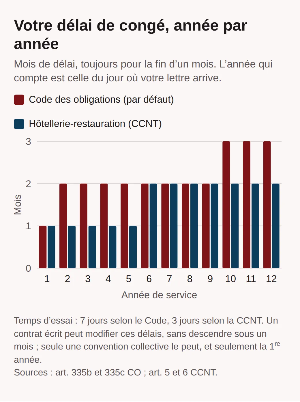 Diagramme en barres du délai de congé par année de service. Code des obligations : 1 mois la 1re année, 2 mois de la 2e à la 9e, 3 mois dès la 10e. CCNT de l’hôtellerie-restauration : 1 mois de la 1re à la 5e année, 2 mois dès la 6e.