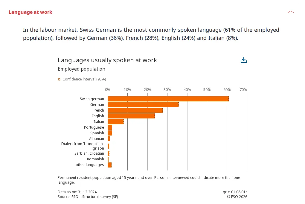 Graphique de l'OFS des langues parlées au travail : suisse allemand 61%, allemand 36%, français 28%, anglais 24% et italien 8%, puis de petites parts pour le portugais, l'espagnol, l'albanais et d'autres langues.