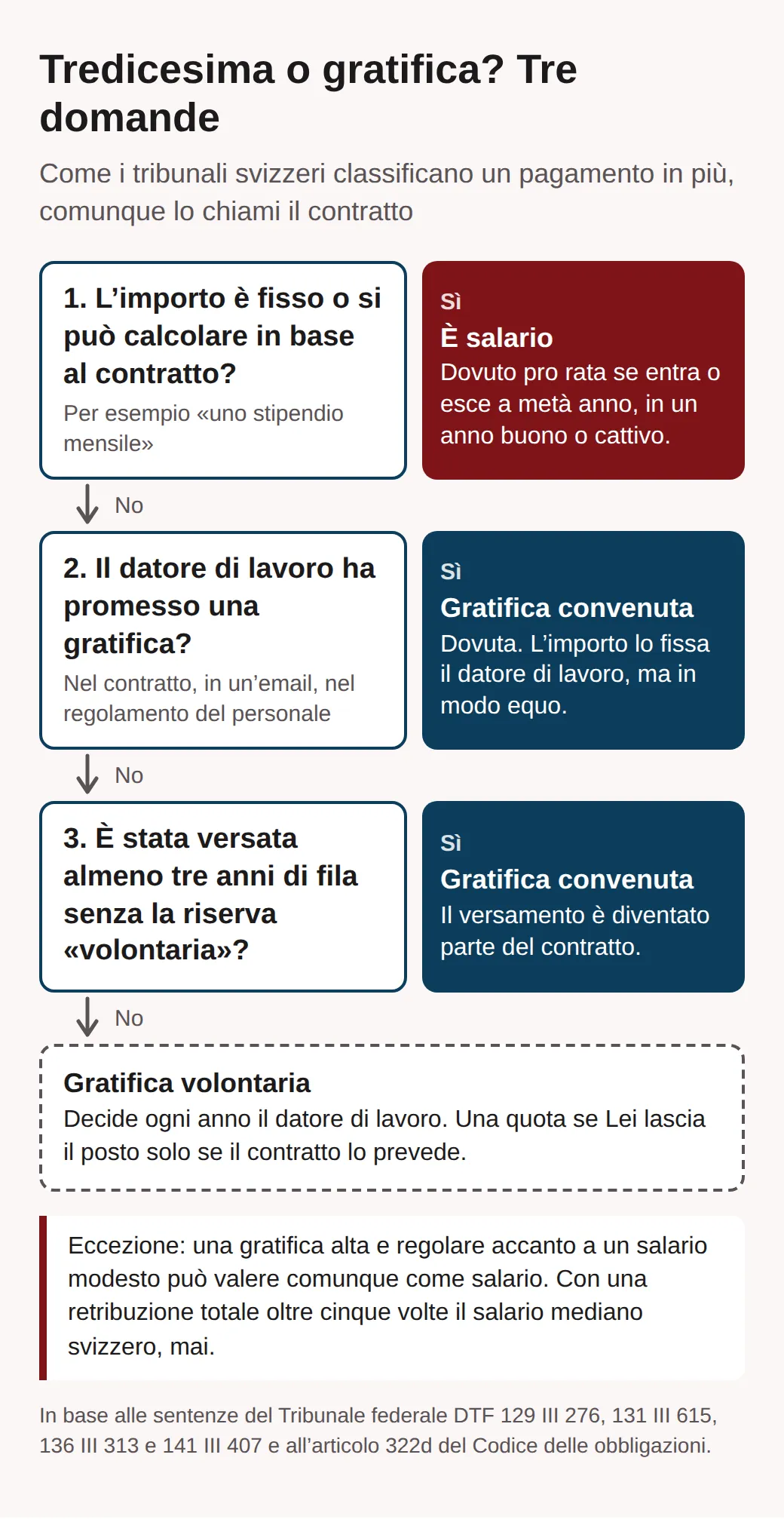 Diagramma di flusso: un importo fisso o calcolabile è salario; una gratifica promessa dal datore di lavoro è convenuta, come una versata tre anni di fila senza riserva di volontarietà; tutto il resto è una gratifica volontaria