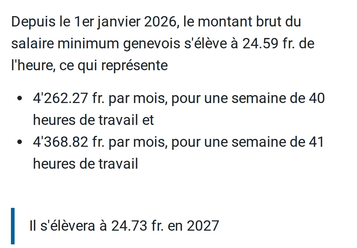 Texte de la page de l'État de Genève sur le salaire minimum, qui indique le minimum 2026 de 24.59 francs de l'heure, 4'262.27 francs par mois pour 40 heures par semaine, 4'368.82 pour 41 heures, et 24.73 francs en 2027