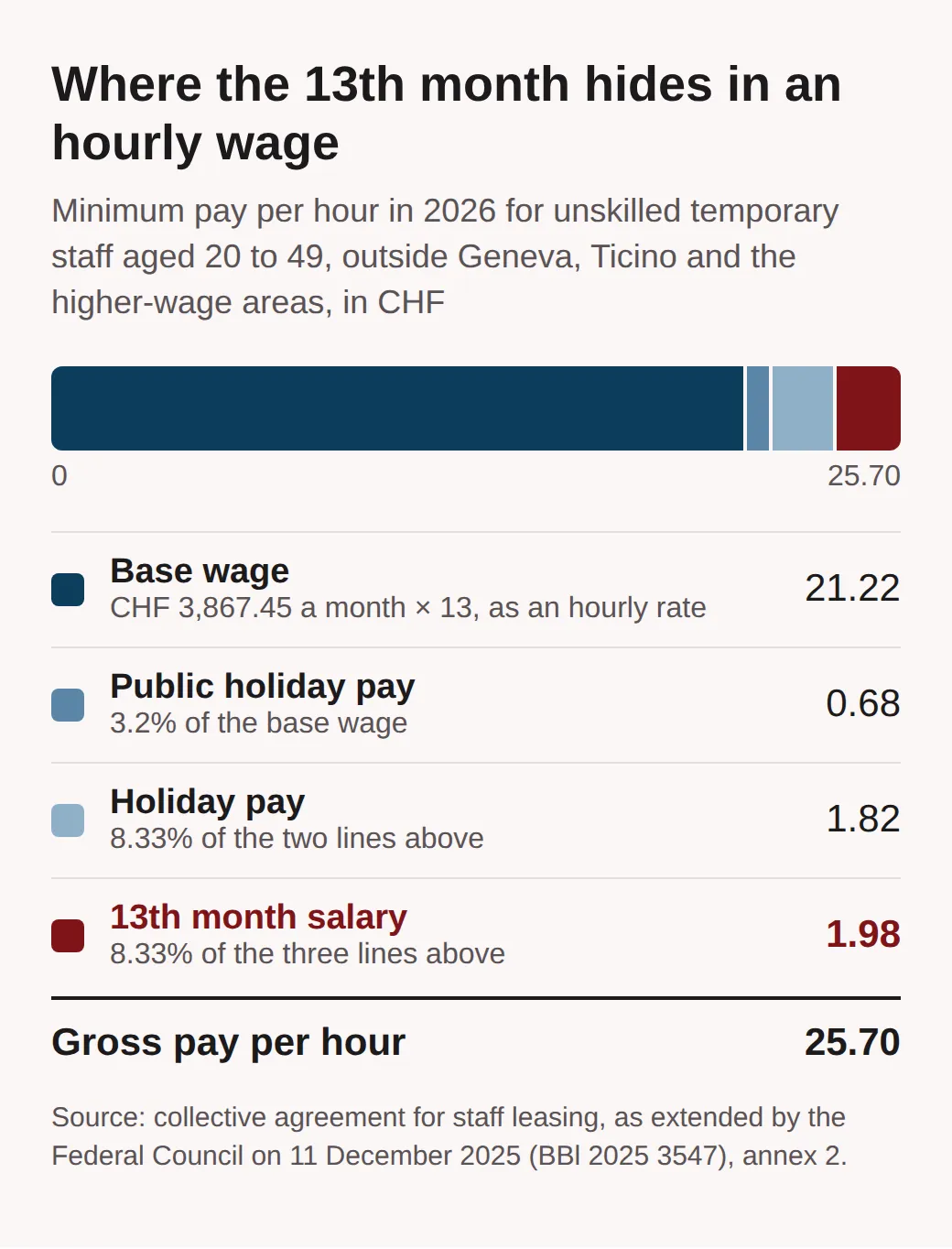 Stacked bar and table: of a 25.70 franc hourly minimum for unskilled temporary staff in 2026, 21.22 is base wage, 0.68 public holiday pay, 1.82 holiday pay and 1.98 the 13th month salary