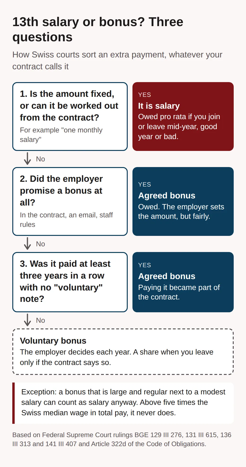Flowchart: a fixed or calculable amount is salary; a bonus the employer promised is an agreed bonus; one paid three years running without a voluntary note is agreed too; anything else is a voluntary bonus