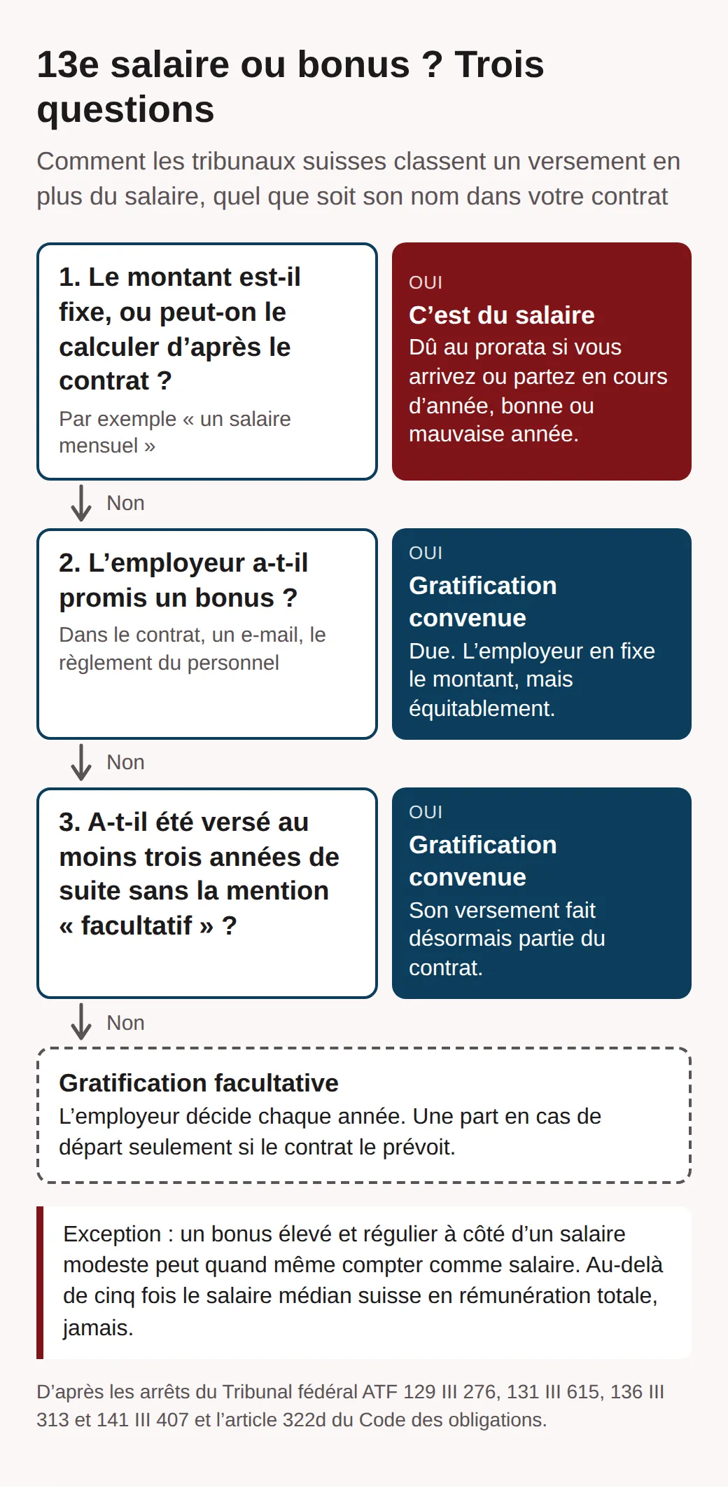 Organigramme : un montant fixe ou calculable est du salaire ; un bonus promis par l’employeur est une gratification convenue ; un bonus versé trois ans de suite sans mention « facultatif » aussi ; sinon, c’est une gratification facultative