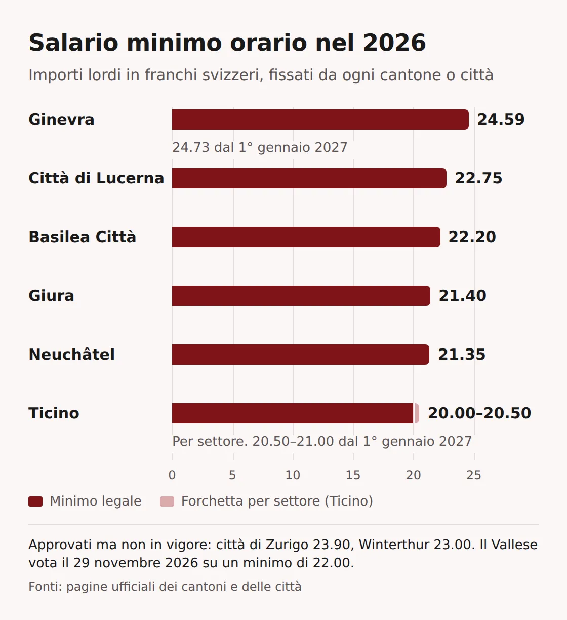 Grafico a barre dei salari minimi orari 2026: Ginevra 24.59, città di Lucerna 22.75, Basilea Città 22.20, Giura 21.40, Neuchâtel 21.35, Ticino da 20.00 a 20.50 per settore; per il 2027, Ginevra 24.73 e Ticino da 20.50 a 21.00