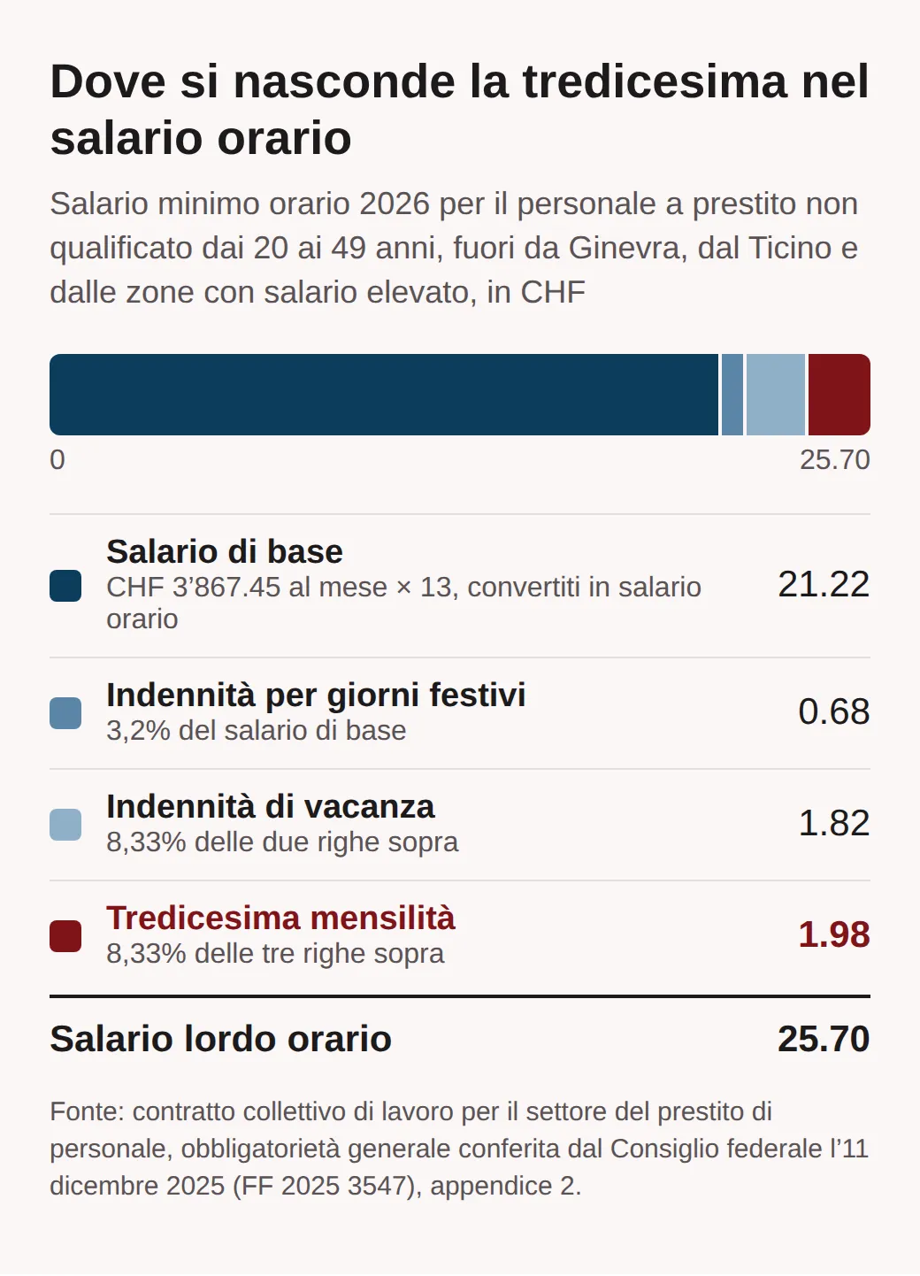 Barra e tabella: dei 25.70 franchi del minimo orario 2026 per il personale a prestito non qualificato, 21.22 sono salario di base, 0.68 indennità per giorni festivi, 1.82 indennità di vacanza e 1.98 tredicesima