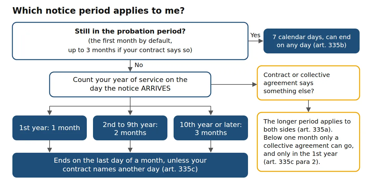 Diagramma decisionale: nel periodo di prova il termine è di sette giorni di calendario e può scadere in qualsiasi giorno; dopo, l'anno di servizio quando arriva la disdetta dà uno, due o tre mesi, fino all'ultimo giorno di un mese.
