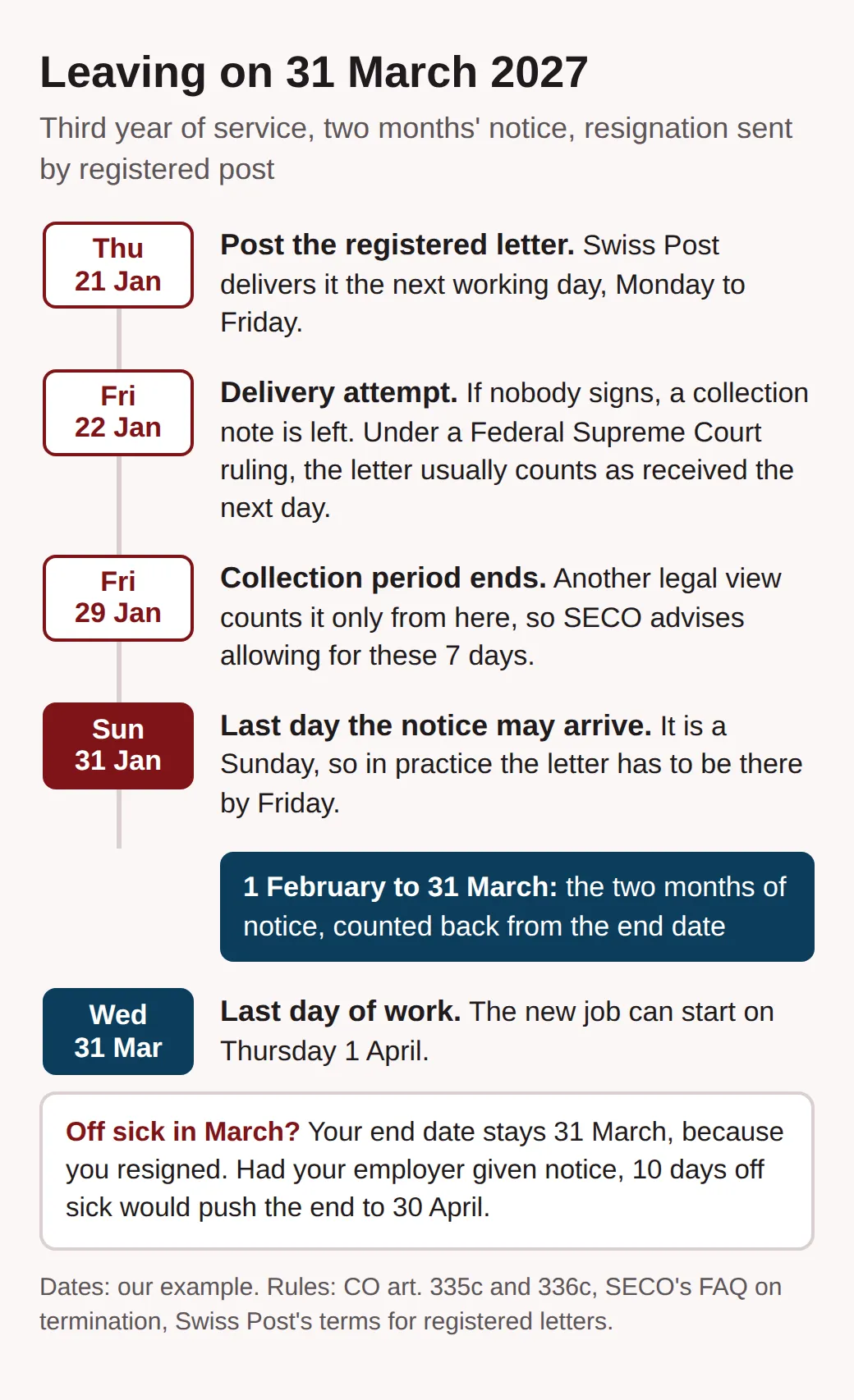 Timeline for leaving on 31 March 2027: registered letter posted Thursday 21 January, delivery attempt Friday 22 January, collection period ends Friday 29 January, deadline Sunday 31 January, notice from 1 February to 31 March.