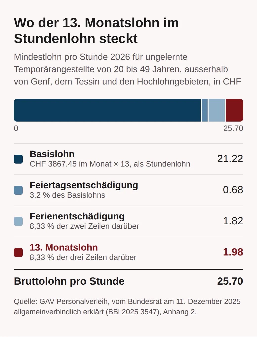 Gestapelter Balken und Tabelle: Von einem Mindeststundenlohn von 25.70 Franken für ungelernte Temporärangestellte 2026 sind 21.22 Basislohn, 0.68 Feiertagsentschädigung, 1.82 Ferienentschädigung und 1.98 der 13. Monatslohn