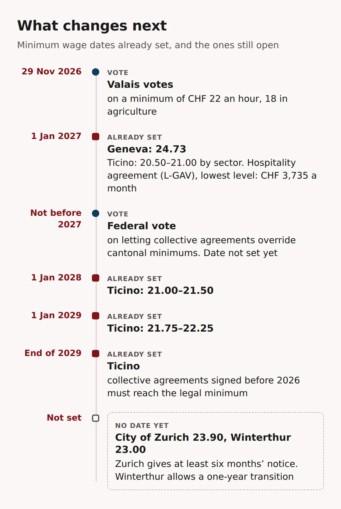 Timeline: Valais vote on 29 November 2026; Geneva 24.73 and Ticino 20.50 to 21.00 from January 2027; a federal vote no earlier than 2027; Ticino's steps in 2028 and 2029; no start date yet for Zurich and Winterthur