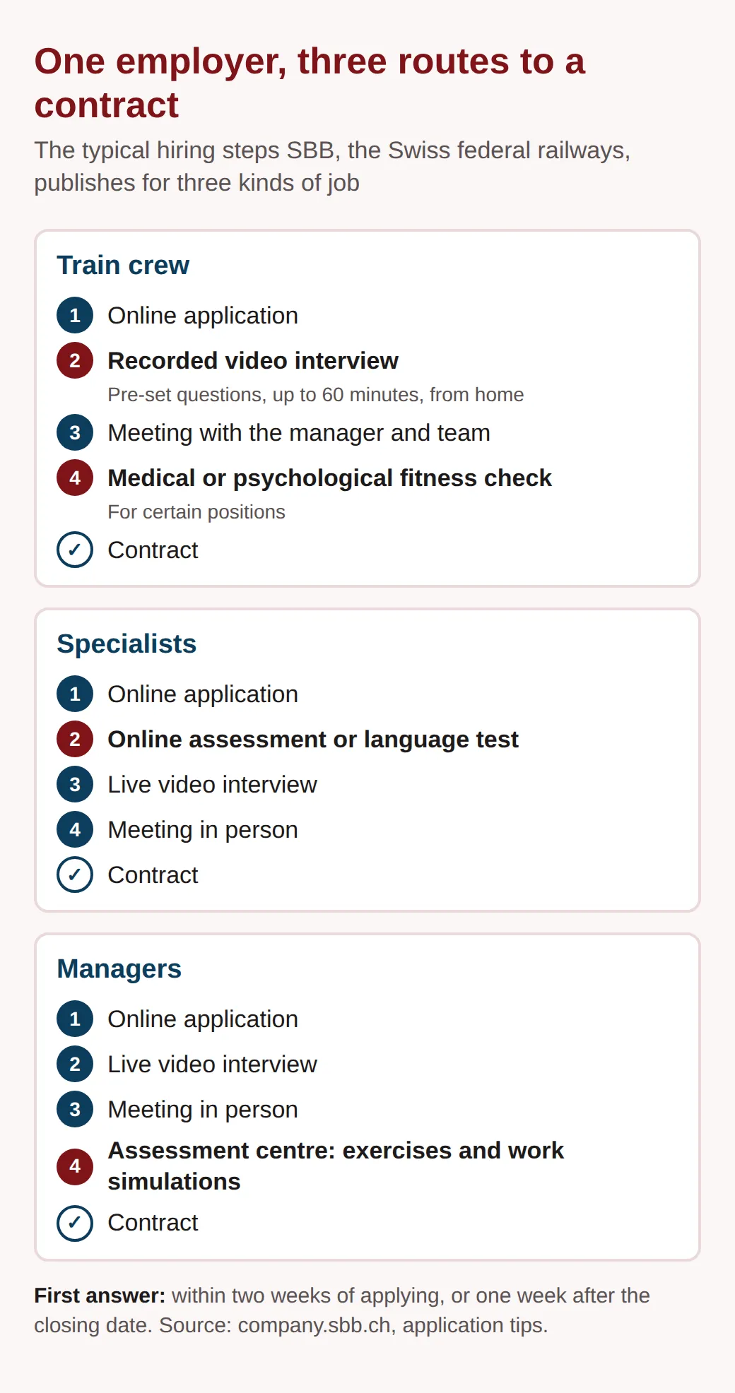 Diagram of SBB's three hiring routes: train crew do a recorded video interview and some a fitness check; specialists an online test, a video interview and a meeting; managers two interviews and an assessment centre.