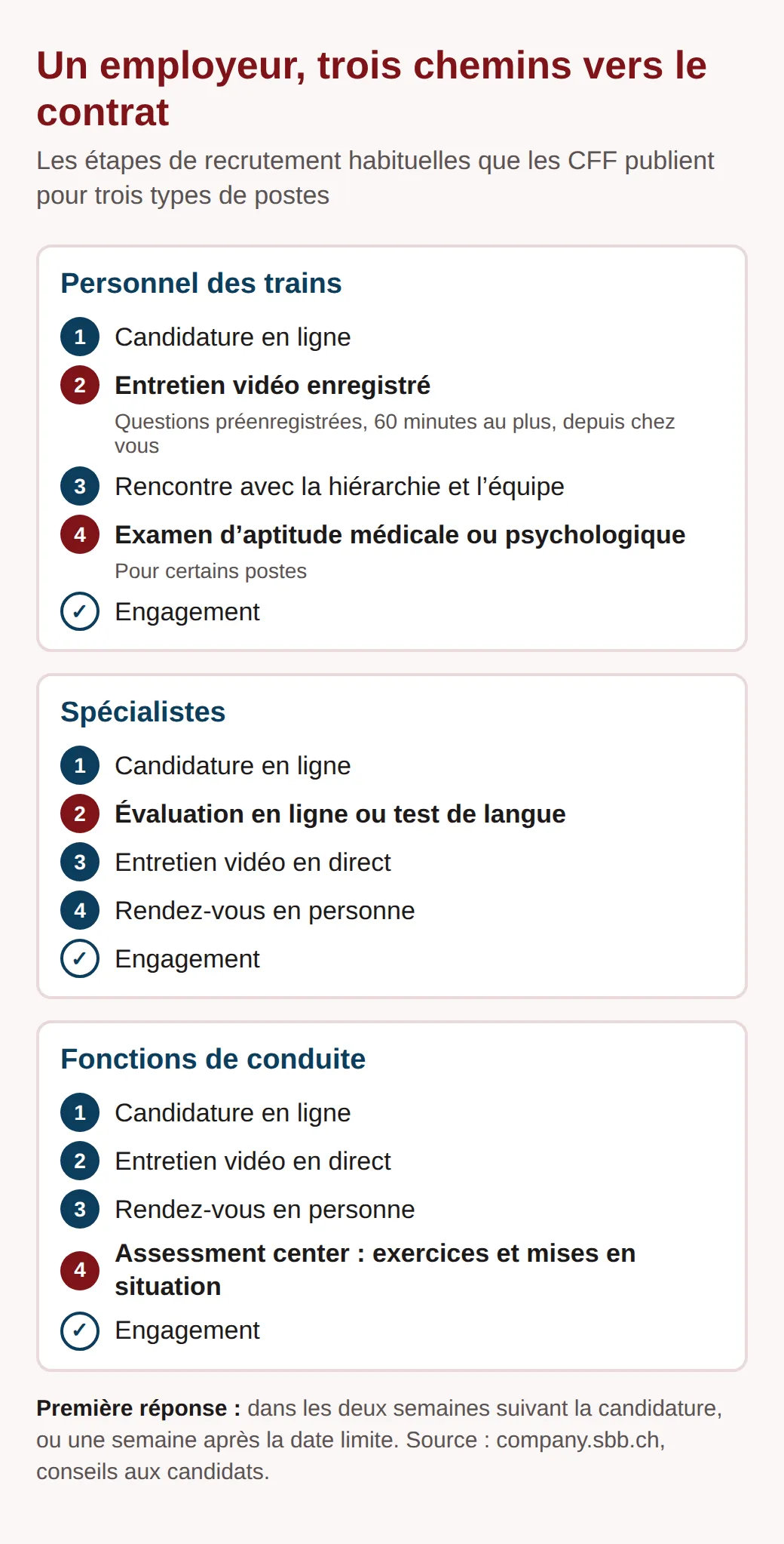Trois parcours de recrutement aux CFF : personnel des trains, entretien vidéo enregistré et parfois examen d’aptitude ; spécialistes, test en ligne, entretien vidéo et rendez-vous ; cadres, deux entretiens et un assessment.