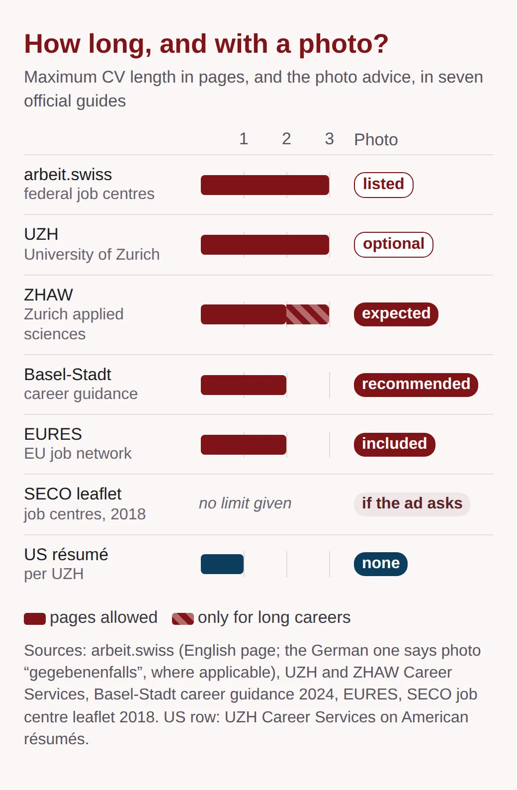 Chart of CV length and photo advice: arbeit.swiss 3 pages, photo listed; UZH 3, optional; ZHAW 2 or 3 for long careers, expected; Basel-Stadt 2, recommended; EURES 2, included; SECO leaflet no limit, photo if asked; US resume 1, none.