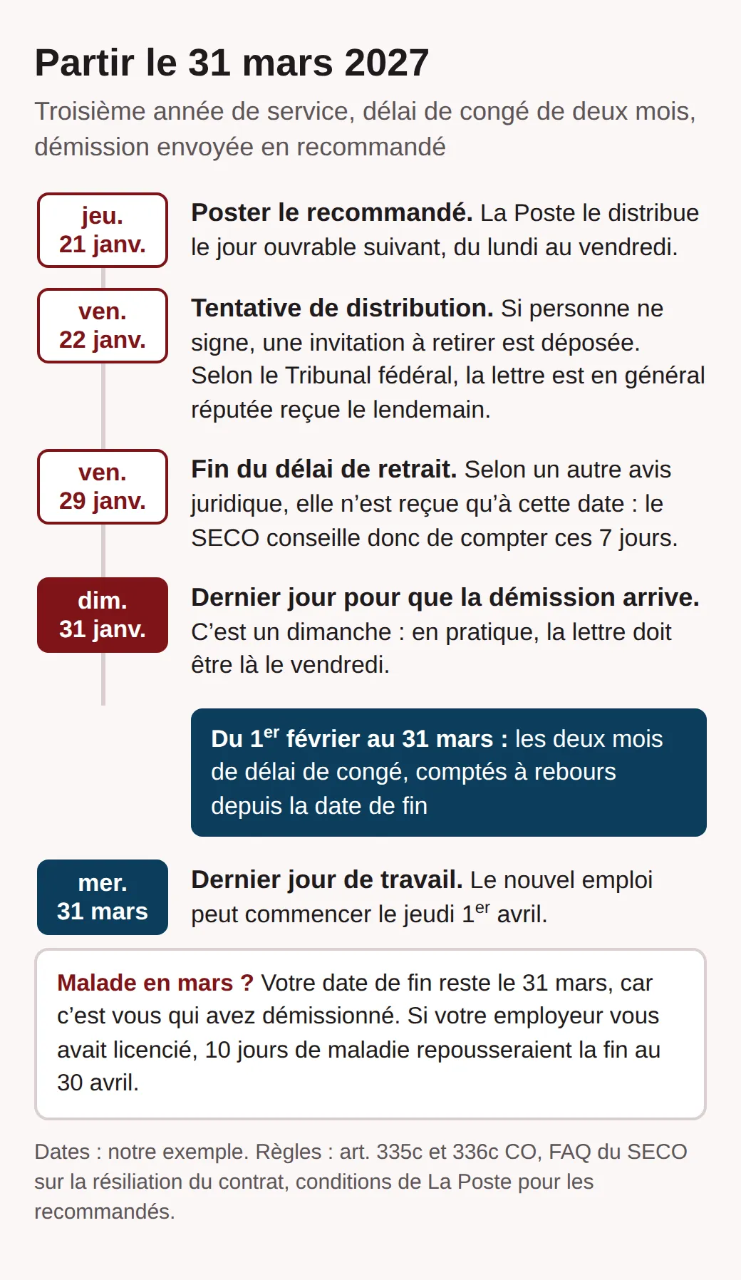 Frise chronologique pour un départ le 31 mars 2027 : recommandé posté le jeudi 21 janvier, tentative de distribution le vendredi 22 janvier, délai de retrait jusqu’au 29, échéance le dimanche 31, délai de congé du 1er février au 31 mars.