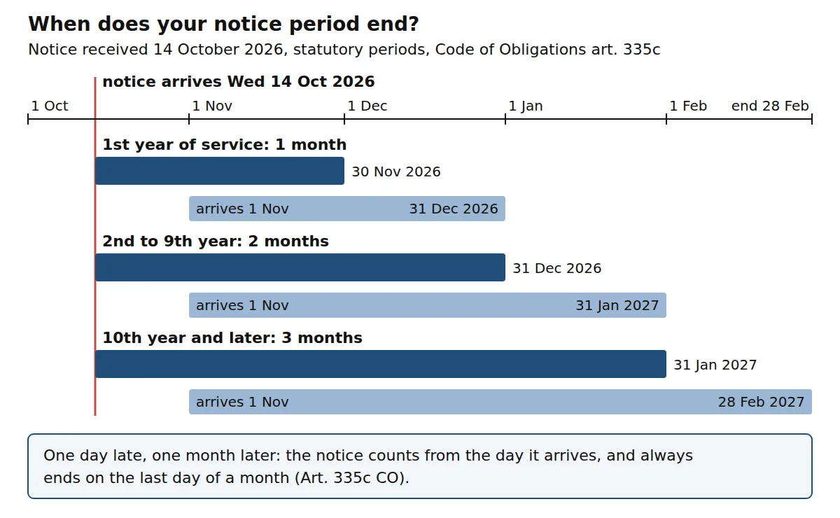 Linea del tempo da ottobre 2026 a febbraio 2027: una disdetta arrivata il 14 ottobre 2026 scade il 30 novembre, il 31 dicembre o il 31 gennaio a seconda dell'anno di servizio; se arriva il 1° novembre, ogni scadenza slitta di un mese.