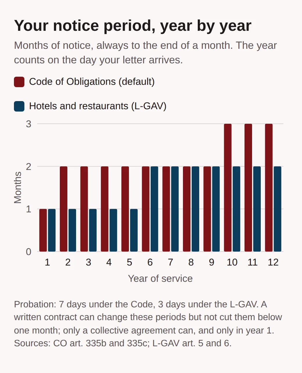 Bar chart of notice by year of service. Code of Obligations: 1 month in year 1, 2 months in years 2 to 9, 3 months from year 10. Hotel and restaurant agreement L-GAV: 1 month in years 1 to 5, 2 months from year 6.