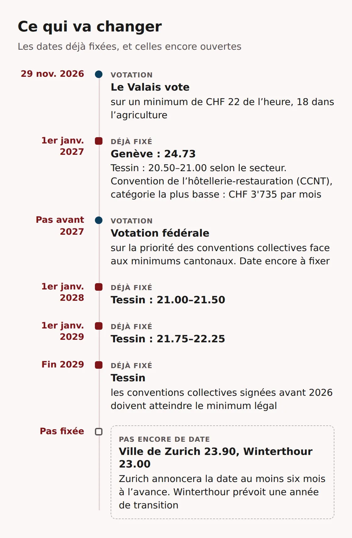 Frise chronologique : votation en Valais le 29 novembre 2026 ; Genève 24.73 et Tessin 20.50 à 21.00 dès janvier 2027 ; votation fédérale pas avant 2027 ; paliers tessinois en 2028 et 2029 ; pas encore de date pour Zurich et Winterthour