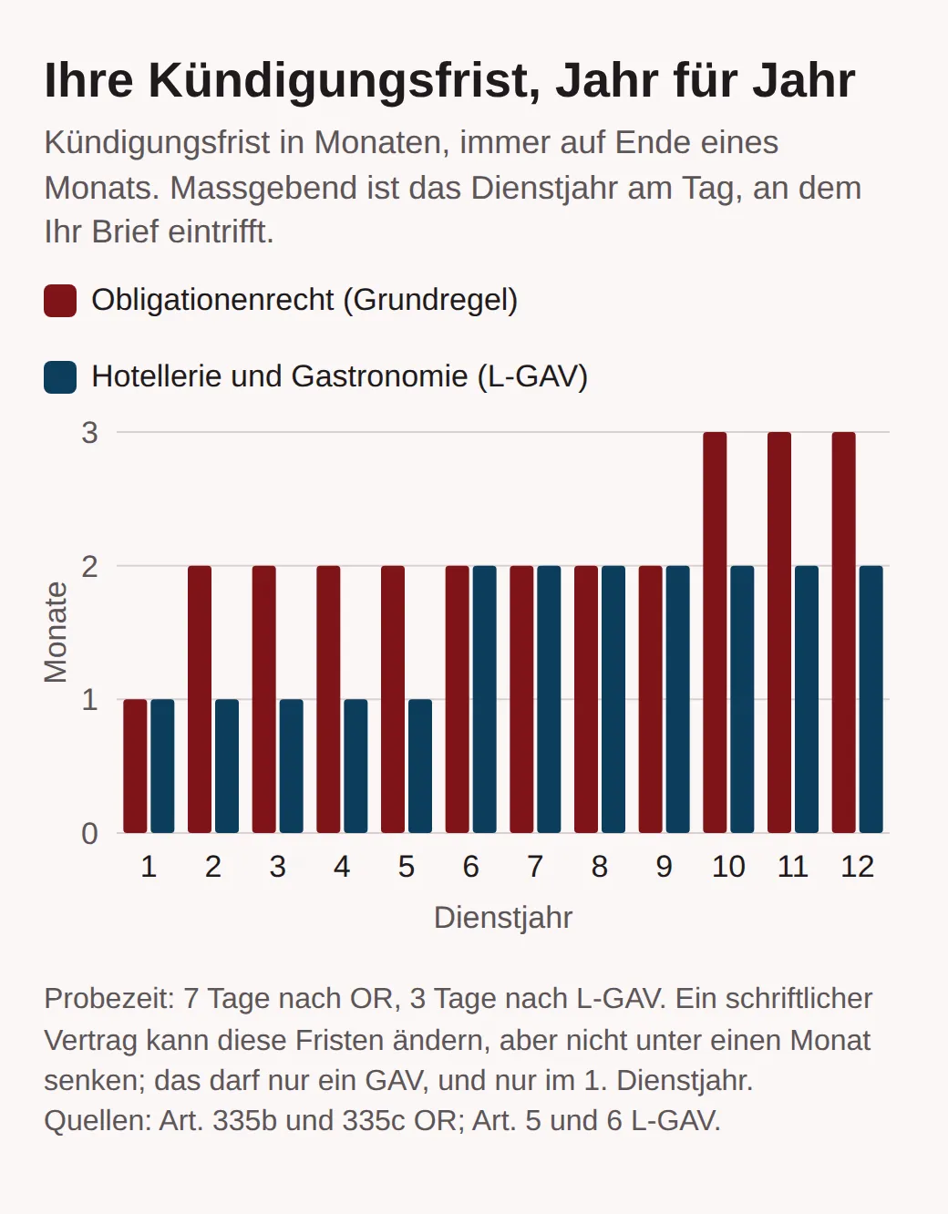 Säulendiagramm der Kündigungsfrist nach Dienstjahr. Obligationenrecht: 1 Monat im 1. Jahr, 2 Monate im 2. bis 9. Jahr, 3 Monate ab dem 10. Jahr. Gastgewerbe nach L-GAV: 1 Monat im 1. bis 5. Jahr, 2 Monate ab dem 6. Jahr.