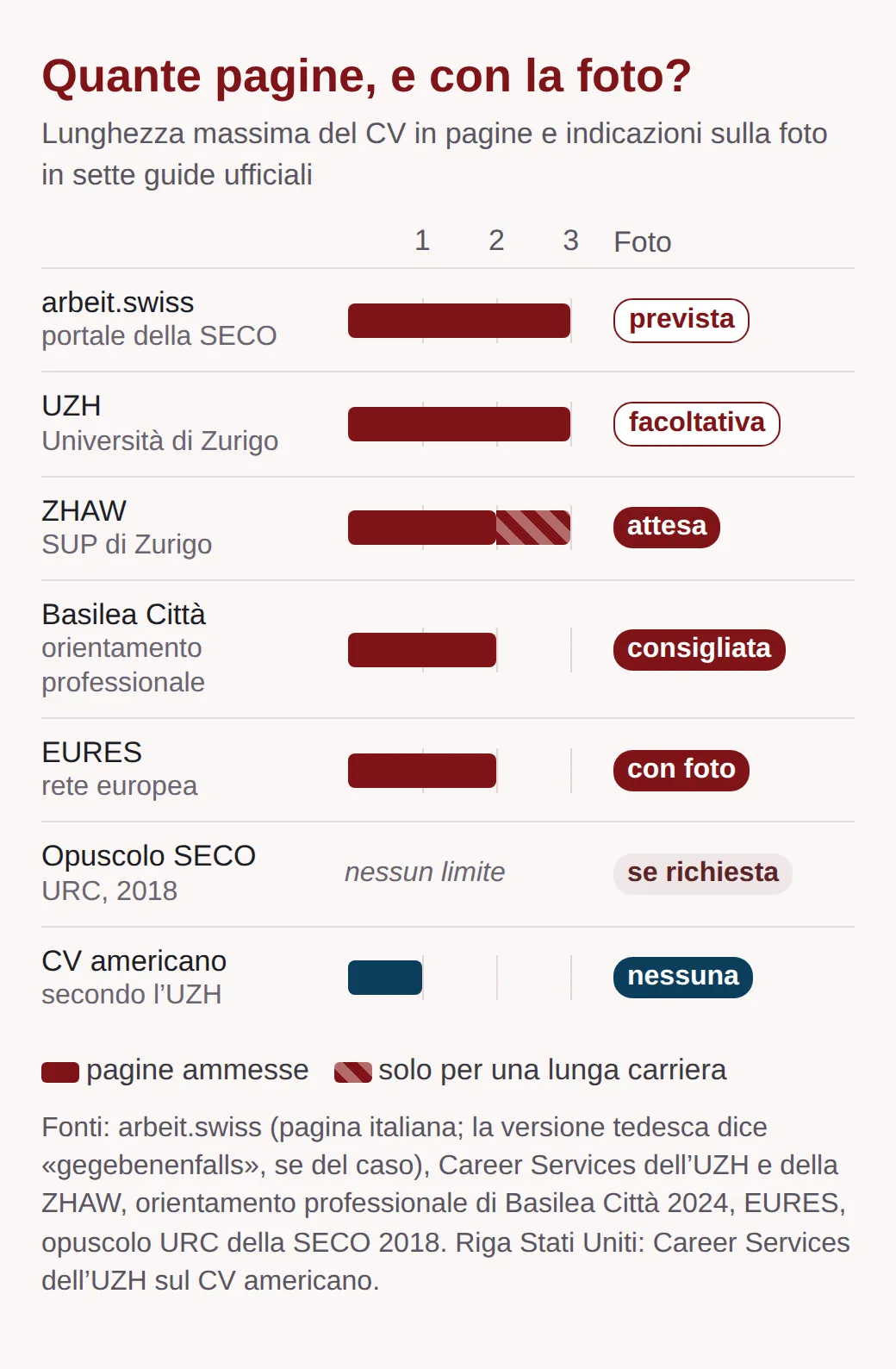 Lunghezza e foto: arbeit.swiss 3 pagine, foto prevista; UZH 3, facoltativa; ZHAW 2, 3 per lunghe carriere, attesa; Basilea Città 2, consigliata; EURES 2, con foto; opuscolo SECO nessun limite, se richiesta; CV americano 1, nessuna.