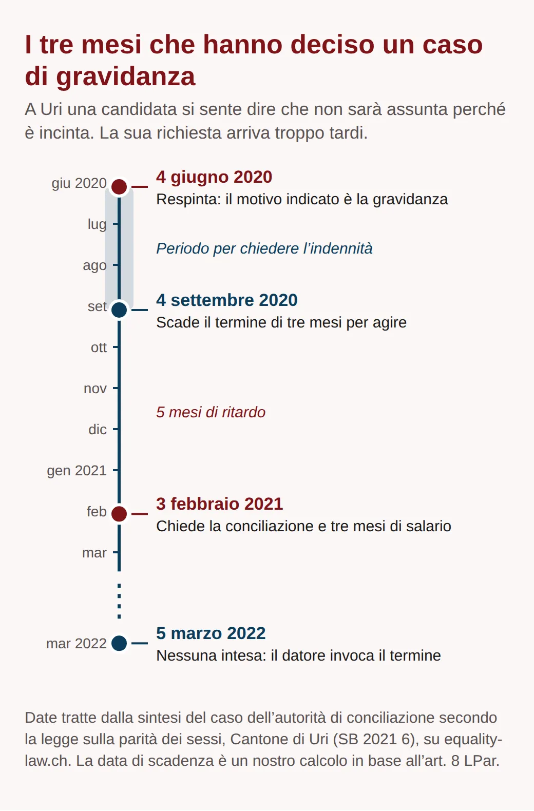 Linea del tempo di un caso di gravidanza e assunzione a Uri: rifiuto il 4 giugno 2020, termine di tre mesi scaduto il 4 settembre 2020, richiesta il 3 febbraio 2021 e, il 5 marzo 2022, nessun accordo perché il datore invoca il termine.